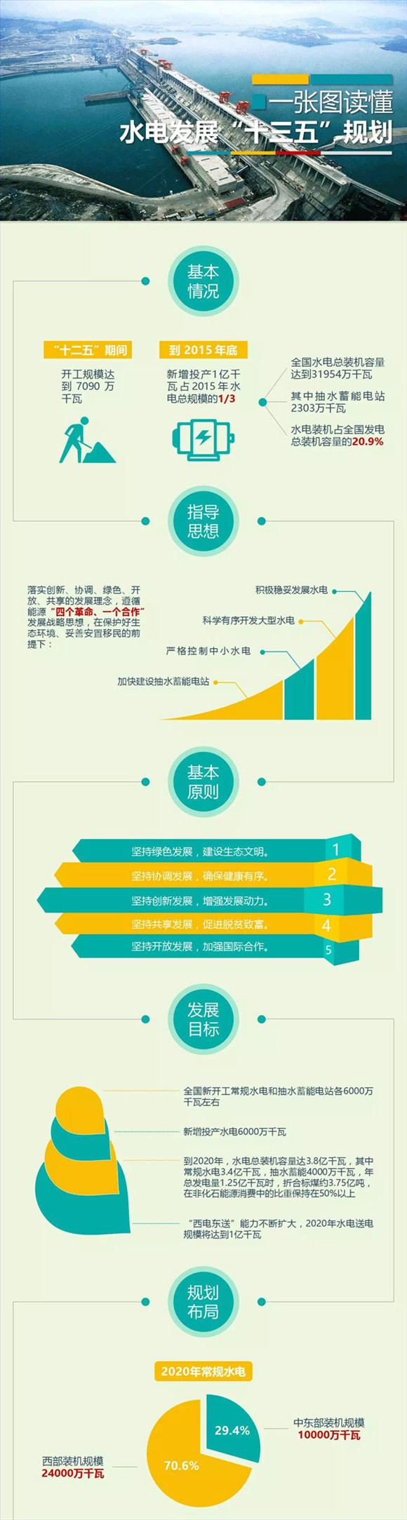 水電十三五規劃：2020年水電總裝機容量達3.8億千瓦