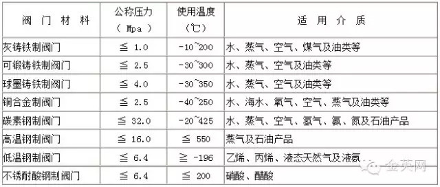 各種材料閥門的適用范圍