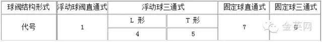 球閥結構形式