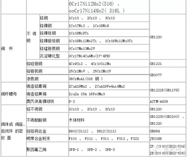 鋼制閥門主要零件材料表