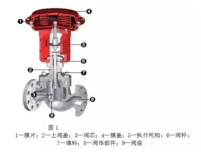 調節閥構造、類型、用途、優劣以及作用