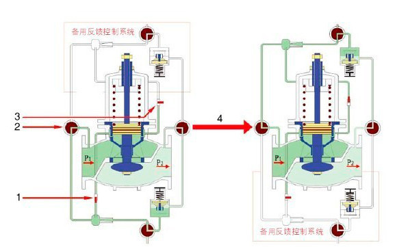 ZJY46H活塞式減壓閥雙反饋系統切換工作原理